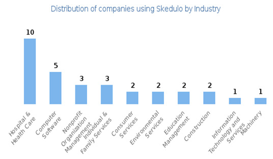 Skedulo-Mobile Workforce Mgmt Solution