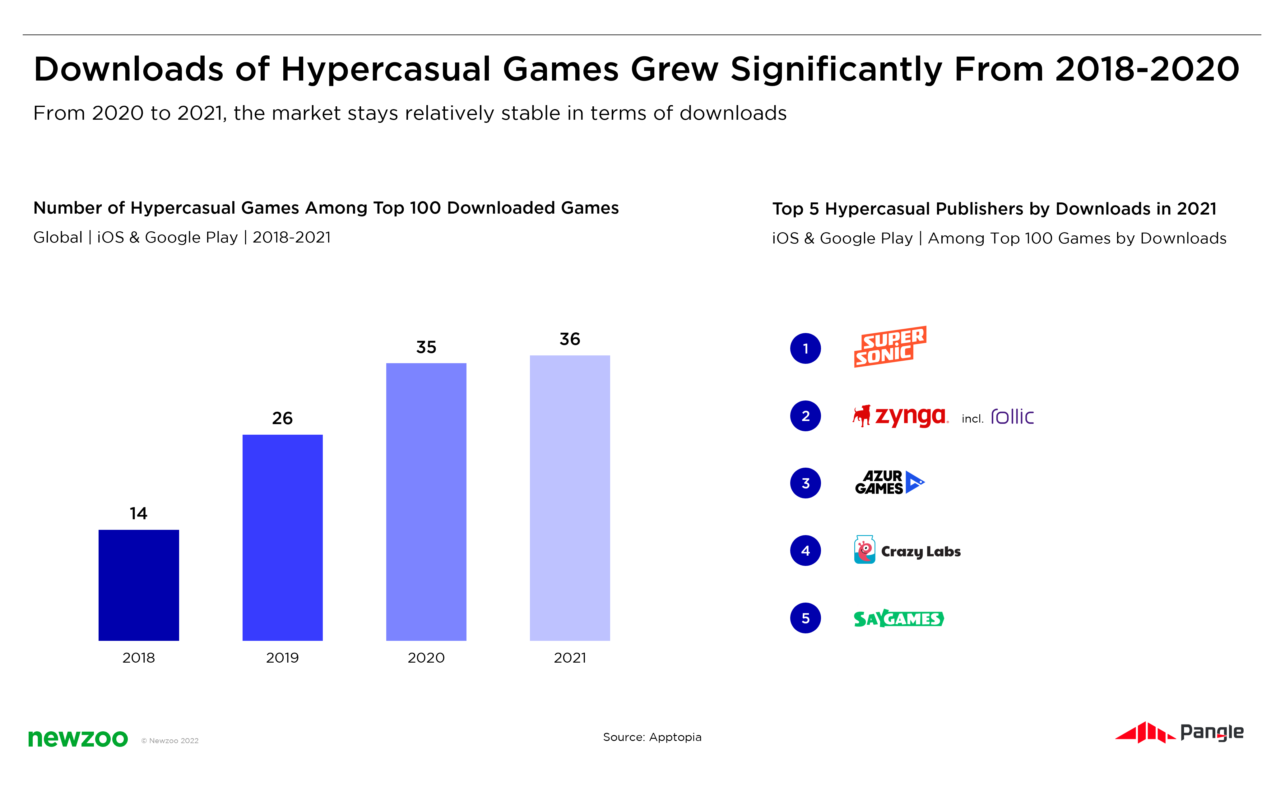 Over Half of 2022 Gaming Revenue to Come From Hypercasual Game Apps