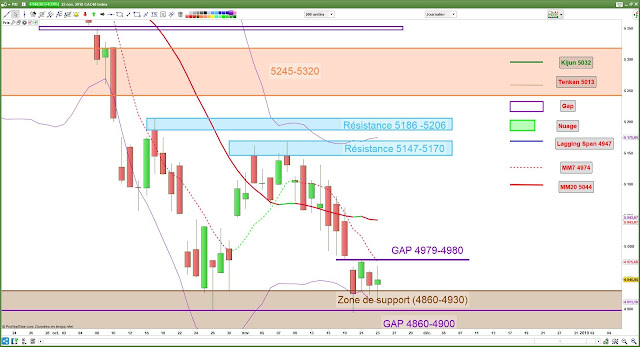 Analyse technique CAC40 [23/11/18]