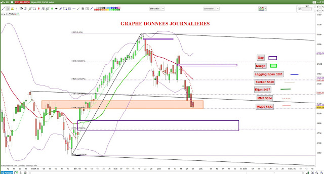 Analyse technique bandes de bollinger et moyennes mobiles cac40 [26/06/18]