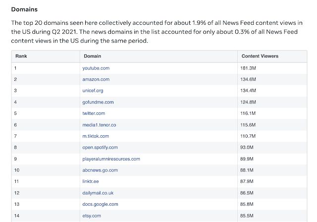 Screenshot of list of top domains shared on Facebook