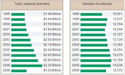 Spending on Lobbying Doubled From 2000 to 2008