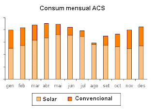 consumo de energia solar