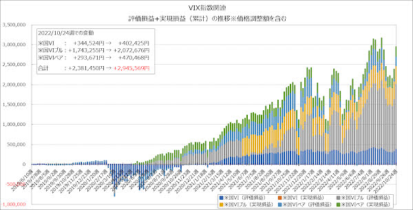 評価損益+実現損益（累計）の推移