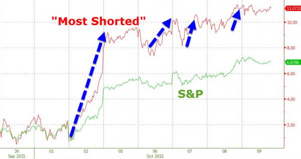 Most Shorted Stocks vs S&P 500 - Source: ZeroHedge