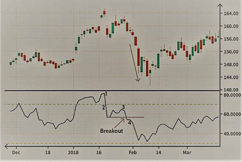 Example of rsi indicator