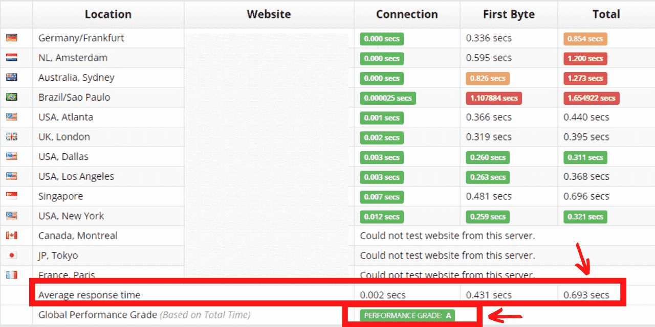 Zyro Performance and Loading Speed Results