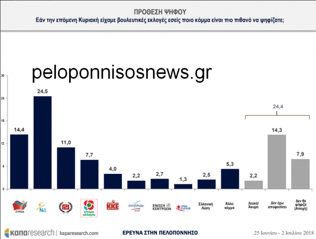 Καθίζηση ΣΥΡΙΖΑ και στην Πελοπόννησο δείχνει η δημοσκόπηση της Κάπα Research 