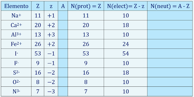 Dar el número de protones y electrones de Na+ Ca2+ Al3+ Fe2+ I- F- S2- O2- N3-