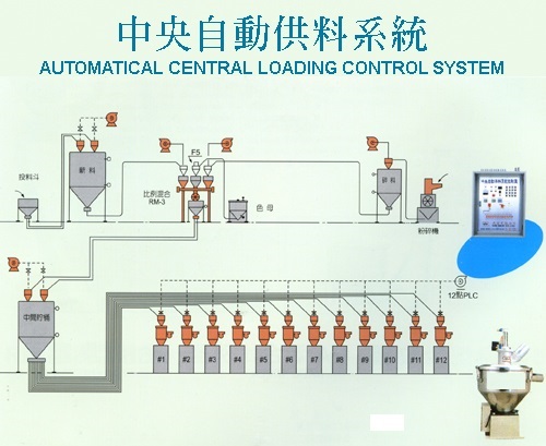 中央自動供料系統, Central Feeding System, 自動化設備, 自動送料設備, 中央供料系統, 自動供料系統, 高雄, Conveying units , CENTRAL MATERIAL CONVEYING SYSTEM, Centralized System, 集中管理システム, しゅうちゅうかんりしすてむ