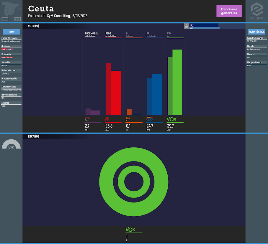 Gráfico de la encuesta para elecciones generales en Ceuta realizada por SyM Consulting, 15/07/2022