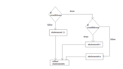 nested if statement in c