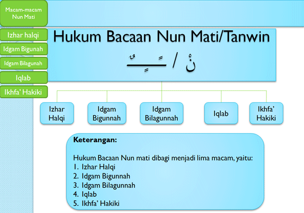 Jom Belajar Tajwid