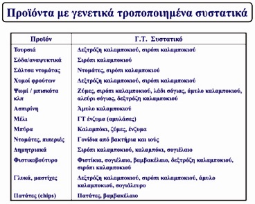 Πρόσθετα τροφίμων που μπορεί να προέρχονται από ΓΤΟ-Βιοηθική- ηθική- μεταλαγμένα