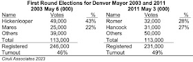 Denver Mayor Turnout Table 2003 v 2011