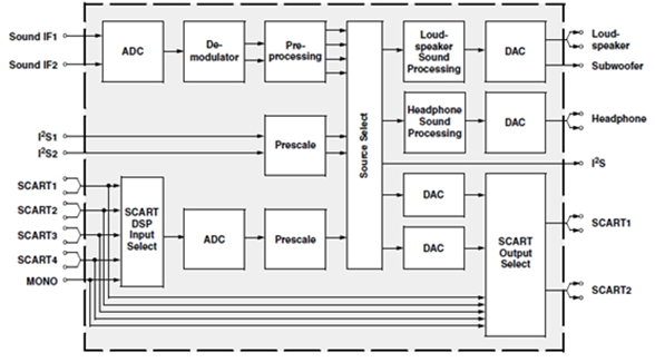 Sơ đồ khối của IC xử lý số Audio Processor - MSP3421