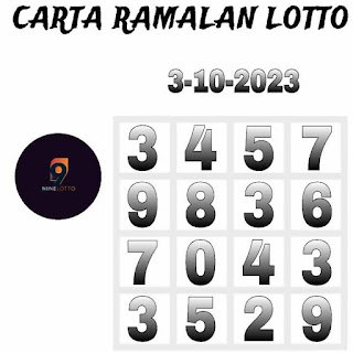 9 lotto 4d 03-10-2023 prediction chart