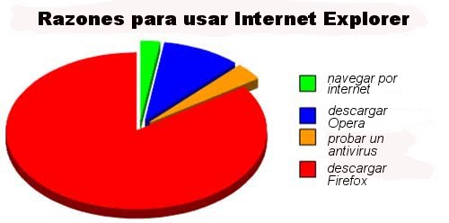 razones para utilizar internet explorer