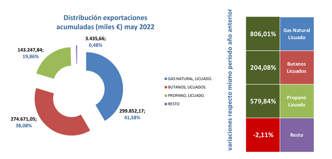 export_gas_esp_dist_may22 Francisco Javier Méndez Lirón