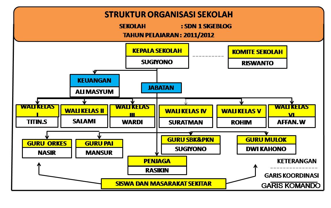 Contoh Rincian Tugas Struktur  Organisasi  Sekolah 