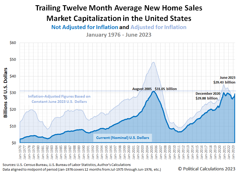 Trailing Twelve Month Average New Home Sales Market Capitalization in the United States, January 1976 - June 2023
