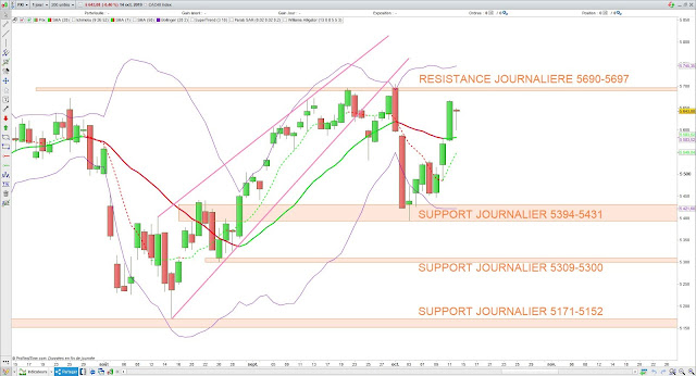 Analyse technique du CAC40. 15/10/19