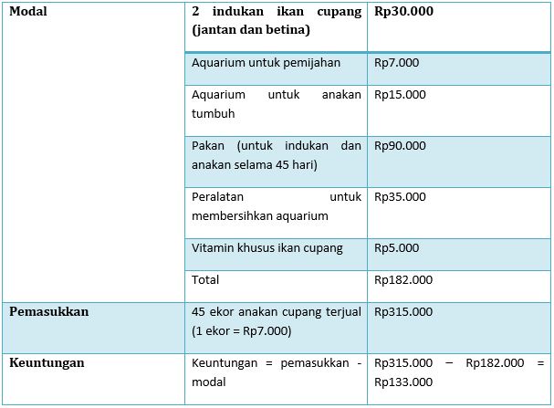 Analisis Usaha dan Keuntungan Penjualan Ikan Cupang Hias