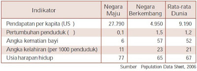 Perbedaan Indikator Negara Maju dan Negara Berkembang