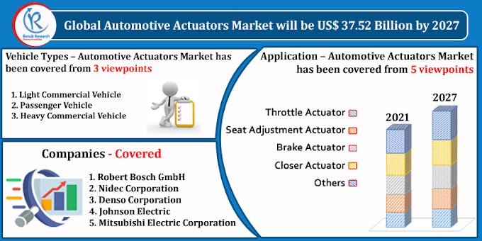 Automotive Actuators Market, Impact of COVID-19, By Application, Companies, Global Forecast By 2027