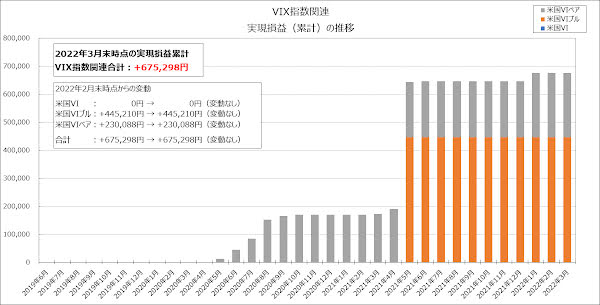 VIX指数関連の実現損益（累計）の推移