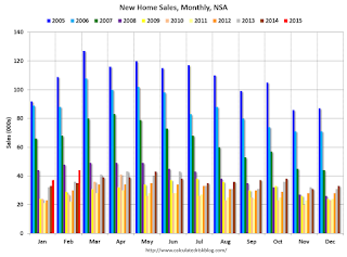 New Home Sales, NSA