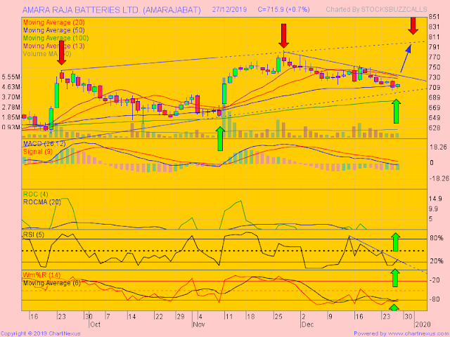 How To Trade : Reliance, SBI, RNAM, Igarshi, PFC, Amararaja, Apollo Tyre, TV18, NMDC, PNB,  Chambal, RBL and Ster Tech 