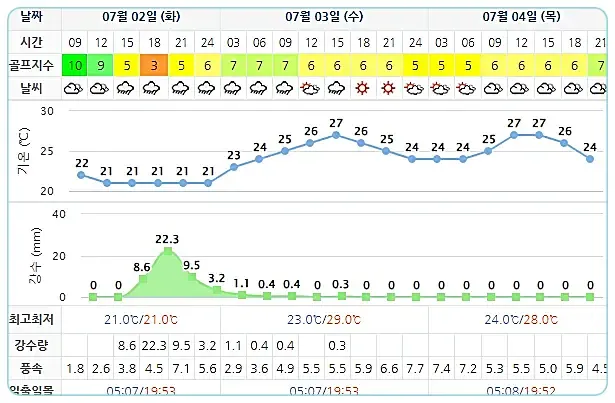 설악썬밸리CC-20240702-골프장-날씨-상세예보