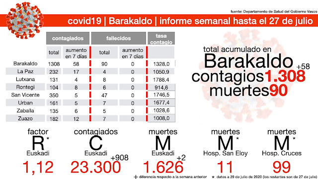 Balance semanal del covid19 en Barakaldo