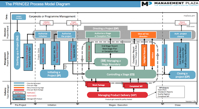 PRINCE2 - Process Model, Prince2 Certifications