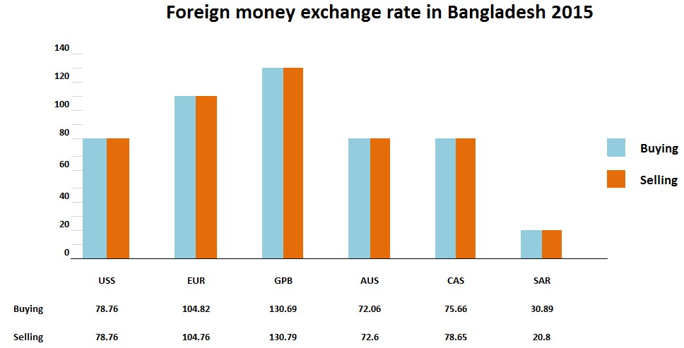 bd forex rate