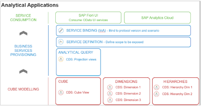 CDS Analytical Projection Views, Analytical Query Model, SAP ABAP Exam Prep, SAP ABAP Career, SAP ABAP Skills, SAP ABAP Jobs, SAP ABAP Guides, ABAP Core Data Service Views