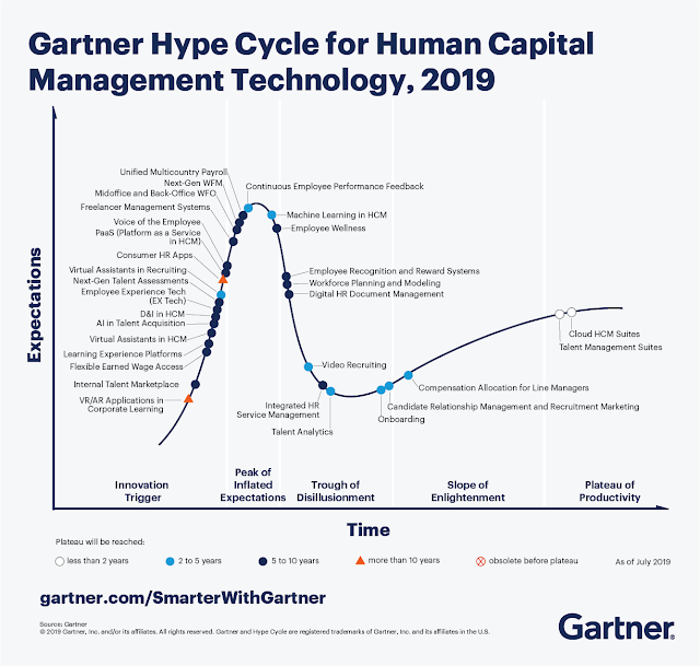 4 ключевых тренда в технологиях управления человеческим капиталом из исследования цикла зрелости технологии  (Хайп-цикл) компании Гартнер, 2019