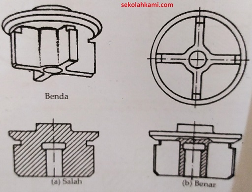 Mengenal 6 Gambar Potongan (Fungsi dan Jenis) - Sekolah Kami