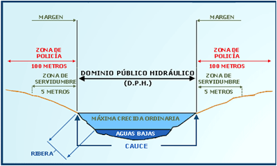 Dominio público hidráulico