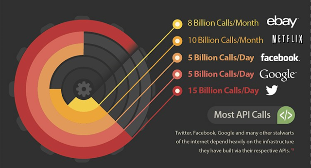 API Call Chart