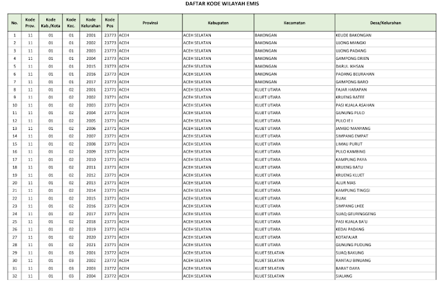 Berapa Inilah Kode Wilayah Emis Madrasah Tahun 2020