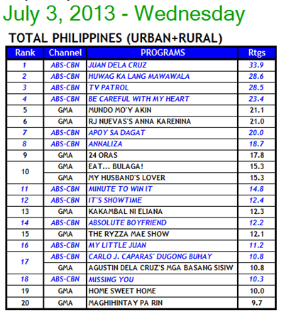 Kantar Media National TV Ratings - July 3, 2013