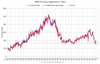 Mortgage Purchase Index