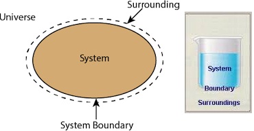 What Is Thermodynamic System Surroundings And Boundary Mechanical Engineering Concepts And Principles
