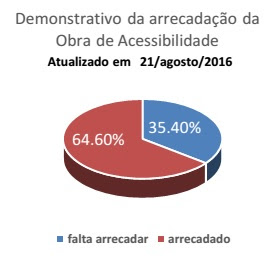 Em azul o que falta arrecadar