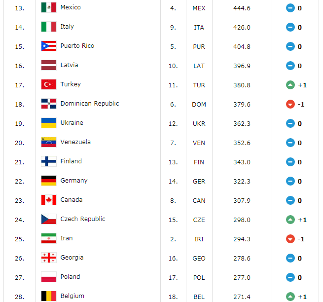 Top 60 Basketball Countries in the World FIBA Ranking as of July 6, 2018 