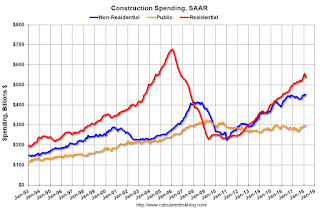 Construction Spending