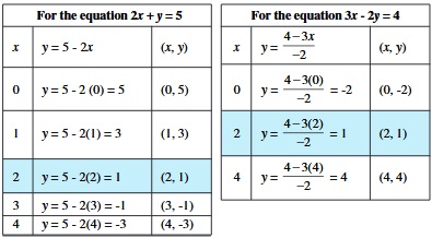 Ssc Mathematics Chapter 4 Pair Of Linear Equations In Two Variables