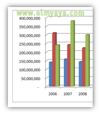 Gambar: Merubah skala Axis Grafik/Chart di Microsoft Excel. Langkah 1 : Contoh grafik tanpa skala